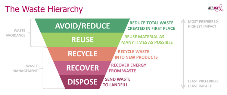 Atliekų hierarchija